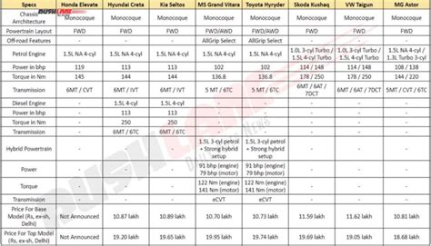 Honda Elevate Vs Creta, Seltos, Kushaq, Taigun, G Vitara, Astor - Comparison