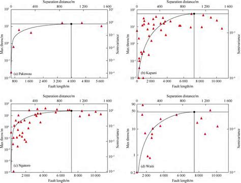 Variogram analysis of the major fault groups of the Maui Gas Field. | Download Scientific Diagram