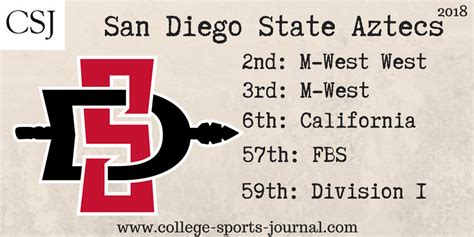 2018 College Football Team Previews: San Diego State Aztecs - The ...