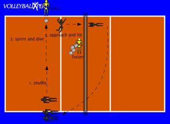 This volleyball drill will practice defensive movements and transition ...