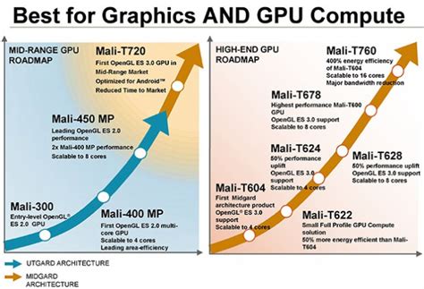 ARM Announces Mali-T760 GPU and Mali-T720 GPU - Legit Reviews