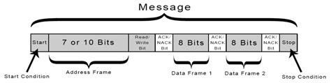 Basics of the I2C Communication Protocol