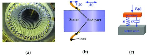 Stator core and winding: (a) real winding; (b) 3D models; and (c ...