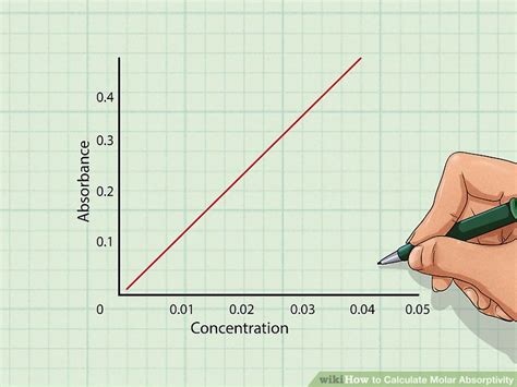 How to Calculate Molar Absorptivity: 8 Steps (with Pictures)