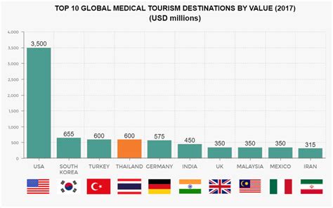 Thailand Medical Tourism Snapshot