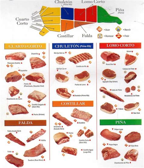 Image detail for -Another useful beef chart is here. | Mexican beef ...