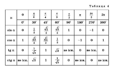 Методика вивчення тригонометричних функцій у старшій школі з ...