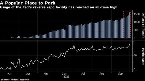 Fed Reverse Repo Use Hits $1.6 Trillion on Last Day of Quarter - Bloomberg