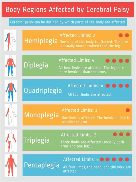 Classifying Cerebral Palsy: Limb Involvement | Michigan Cerebral Palsy Attorneys