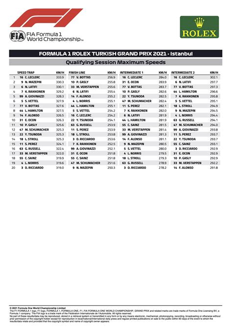 FIA Speed trap data : r/formula1