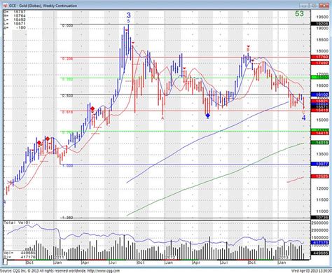 Gold Futures Chart