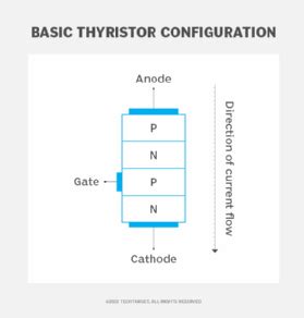 What is a thyristor and how does it work?