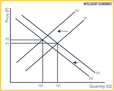 Supply And Demand - Intelligent Economist