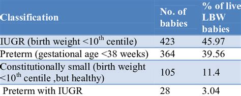 Classification of live low birth weight babies. | Download Scientific ...