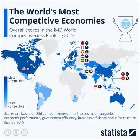 Chart: The World's Most Competitive Economies | Statista