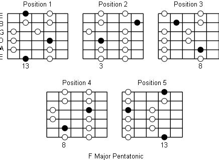 F Major Pentatonic Scale: Note Information And Scale Diagrams For ...