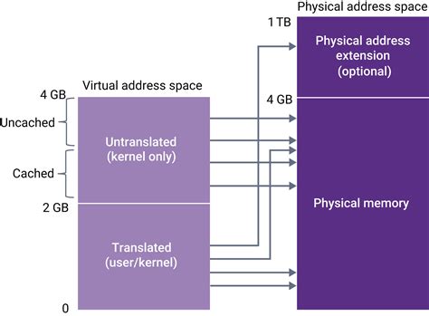 ARC HS Memory Management Unit (MMU) | Synopsys