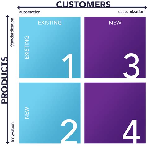 The Four Quadrants Model of High Growth - SOMAmetrics