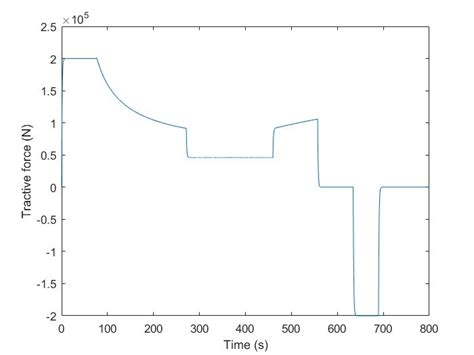 Plot of tractive force (N) applied as input for the forward simulation... | Download Scientific ...