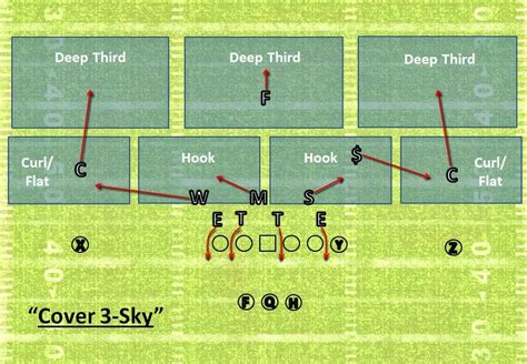 Ravens All-22: Playbook: Cover 3