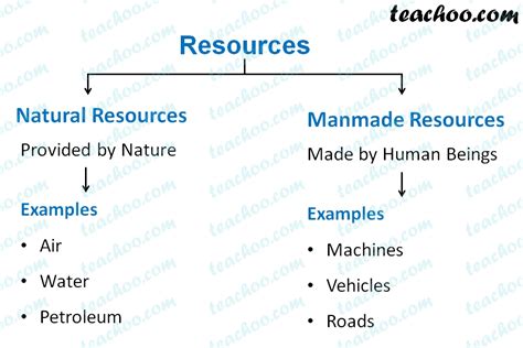 Human Made Resources