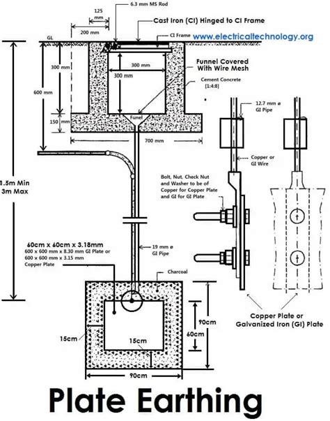 Electrical Earthing and Grounding - Methods, Types and Rules