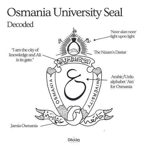 How the Osmania University logo hanged over a period of time