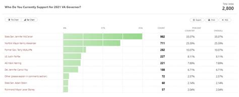 Poll: Who Do You Currently Support for 2021 VA Governor? [UPDATE 2/1 ...