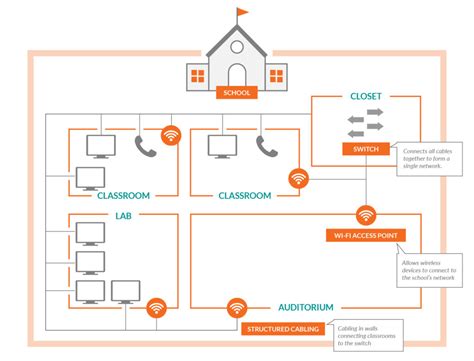 Network Essentials: Understand The Basics Of School District Networks.