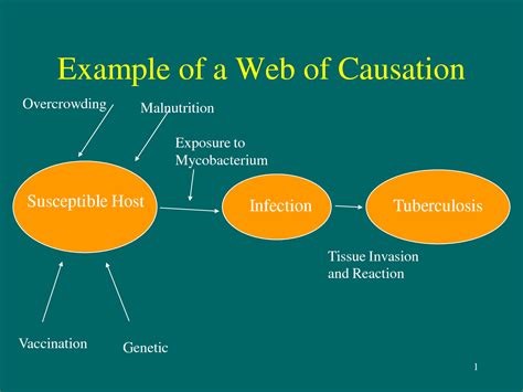 Web Of Causation Template - Card Template