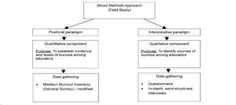 Difference Between Research Design And Methodology - Design Talk