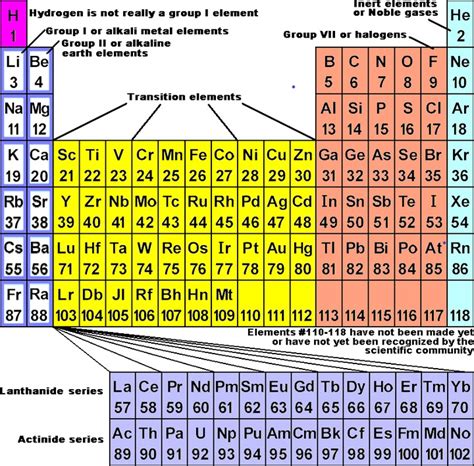 The Periodic Chart of Table of the Elements - Wyzant Lessons