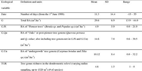 Table 1 from Improving biodiversity indicators of sustainable forest management: tree genus ...