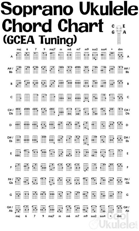 Ukulele tuning, Tenor ukulele, Ukulele chords chart