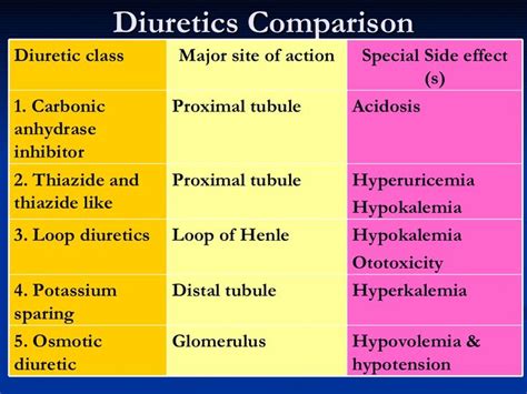 12 best Diuretics images on Pinterest | Diuretic, Chf and Drugs