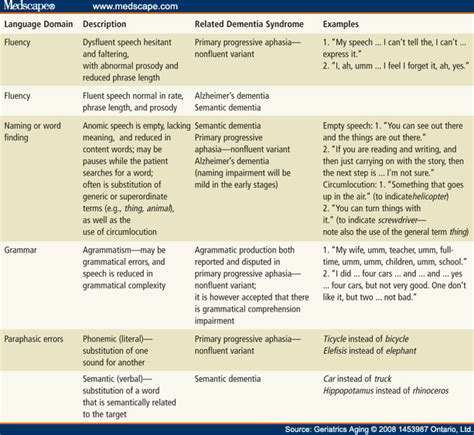 Assessment of Language Function in Dementia - Page 2