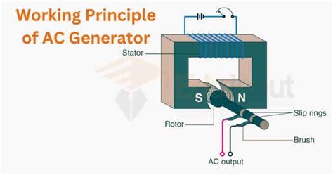 Working Principle of AC Generator