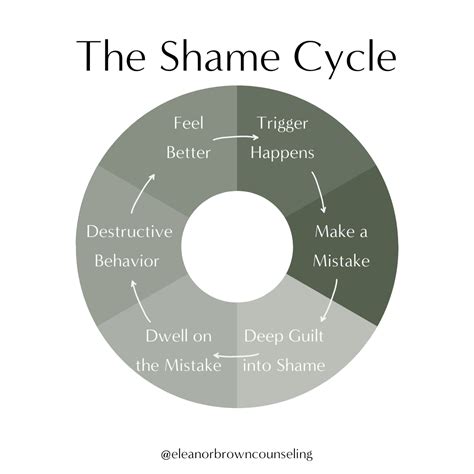 The Shame Cycle — Eleanor Brown Counseling, PLLC