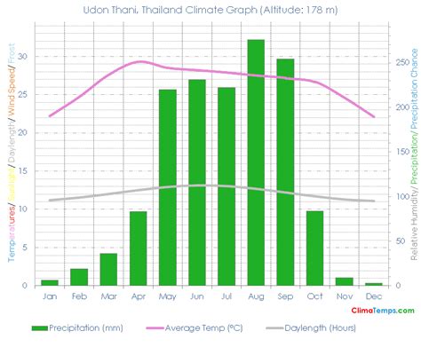 Udon Thani Climate Udon Thani Temperatures Udon Thani, Thailand Weather Averages