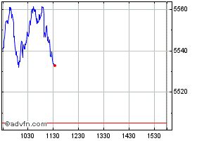 S&P 500 Historical Data - SP500 | ADVFN