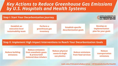 Key Actions to Reduce Greenhouse Gas Emissions by U.S. Hospitals and Health Systems - National ...