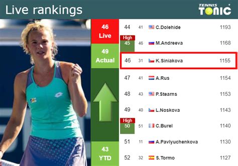 LIVE RANKINGS. Siniakova improves her ranking just before taking on ...