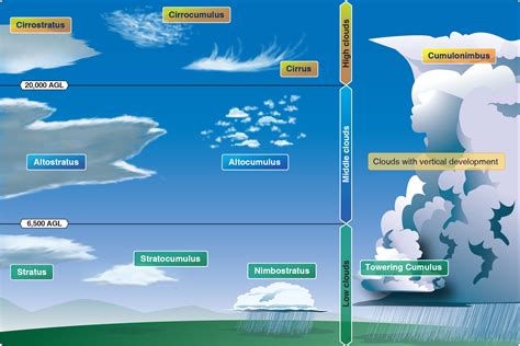 Weather: Clouds – Learn to Fly Blog - ASA (Aviation Supplies & Academics, Inc.)