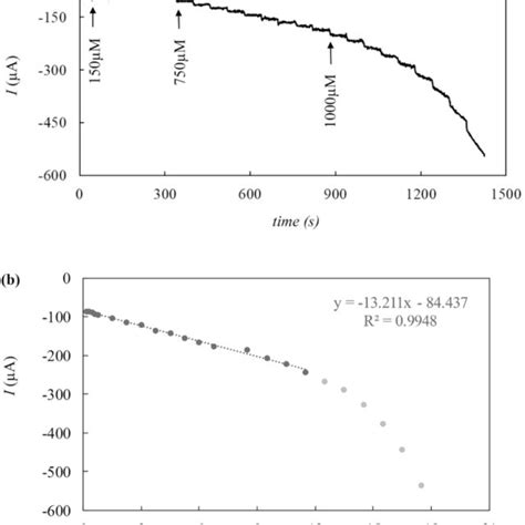 Schematic representation of the amperometric sensor interface: it is ...