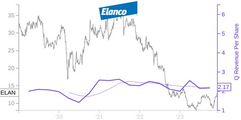 ELAN Price Correlated With Financials For Elanco Animal Health