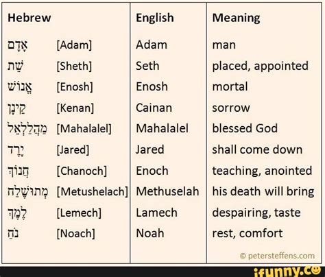 Hebrew [Adam] [Sheth] [Enosh] [Kenan] [Mahalalel] [Jared] [Chanoch ...