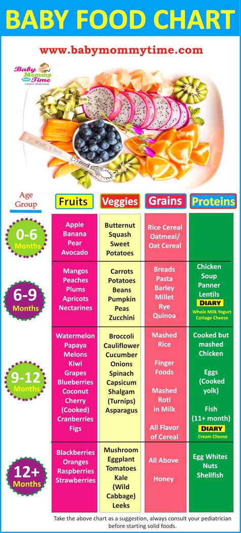 7 Months Baby Food Chart Pdf