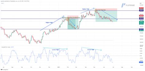 How To Identify Market Trends For Trend Trading Strategies