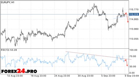 EUR JPY Forecast Euro Yen on September 13, 2016 - FOREX24.PRO