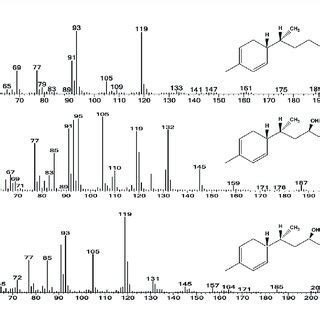 | Proposed biosynthetic pathway for the zingiberene derivatives present ...